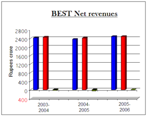 Net profit/loss BEST-n-revenues.png