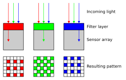 Bayer pattern on sensor profile