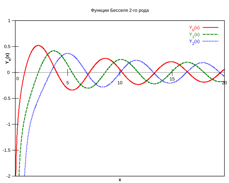 Функция бесселя. Функции Бесселя нулевого порядка 2 рода. График функции Неймана. Функции Бесселя и Неймана.