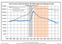 Development of Population since 1875 within the Current Boundaries (Blue Line: Population; Dotted Line: Comparison to Population Development of Brandenburg state; Grey Background: Time of Nazi rule; Red Background: Time of Communist rule)