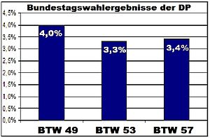 Deutsche Partei: Geschichte 1946–1980, Landtagswahlergebnisse, Mitgliederzahlen