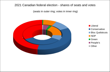 Pie chart of popular vote and seat counts Canadian election 2021 seat and vote shares.svg