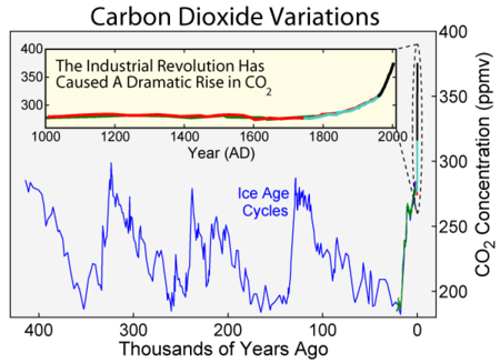 ไฟล์:Carbon Dioxide 400kyr.png