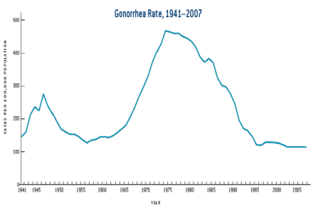 Gonorrhoea rates, United States, 1941–2007