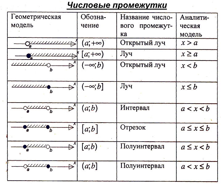 File:Chislovyiepromejutki.jpg