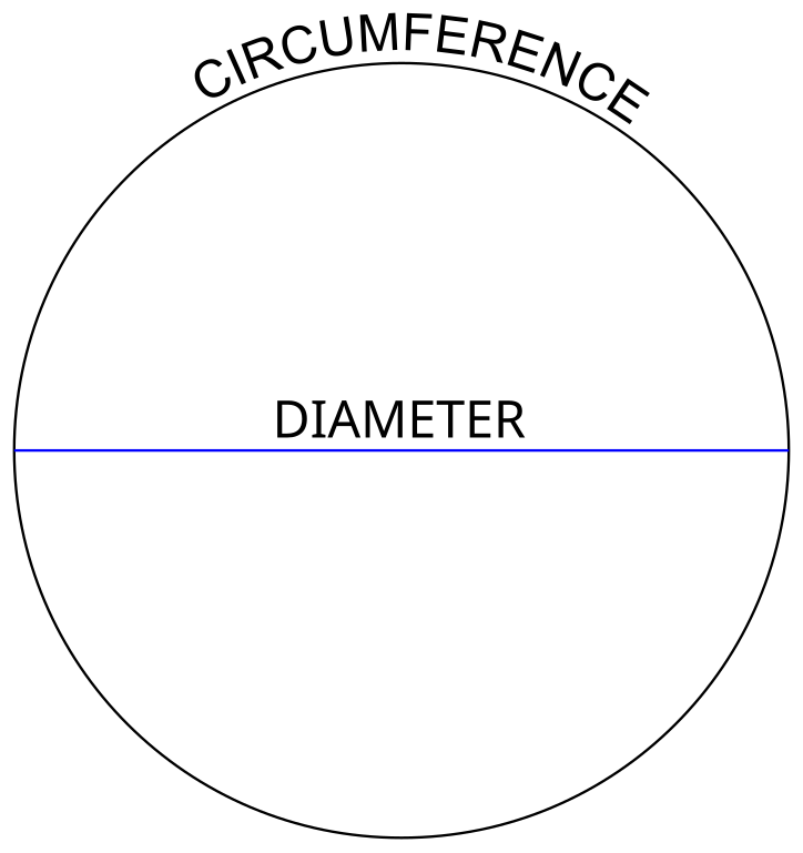 File:Circle diameter circumference.svg - Wikimedia Commons