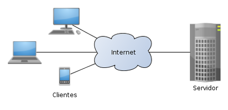 Modelo cliente–servidor – Wikipédia, a enciclopédia livre