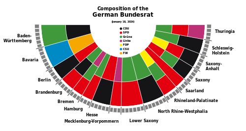 Composition of the German Bundesrat. A versatile SVG, which is structured for easy updating with ever changing voting rights as well as seventeen languages. So, among the simple a clear diagram, please consider the practical aspects of maintenance of this chart with every state election in Germany.