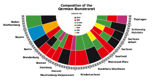 Composition of the German Bundesrat as a pie chart.svg