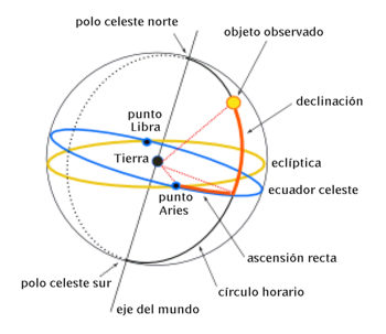 Coordenadas Celestes: Clasificación segundo o sistema de coordenadas elixido, Medida de ángulos, Conversión de coordenadas