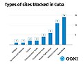 Cuban internet censorship by content.jpg