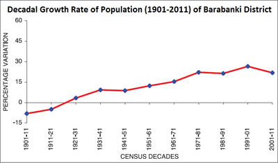 Decadal Growth Rate of Population (1901–2011) of Barabanki District