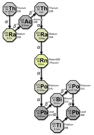 Decay chain(4n,Thorium series).PNG