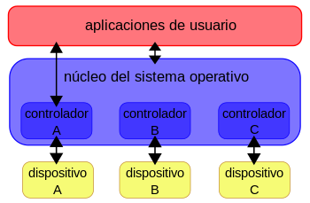 Sistema operativo - Wikipedia, la enciclopedia libre