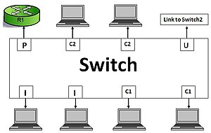 Example of private VLAN port types on the switch Devices connected to Switch.JPG