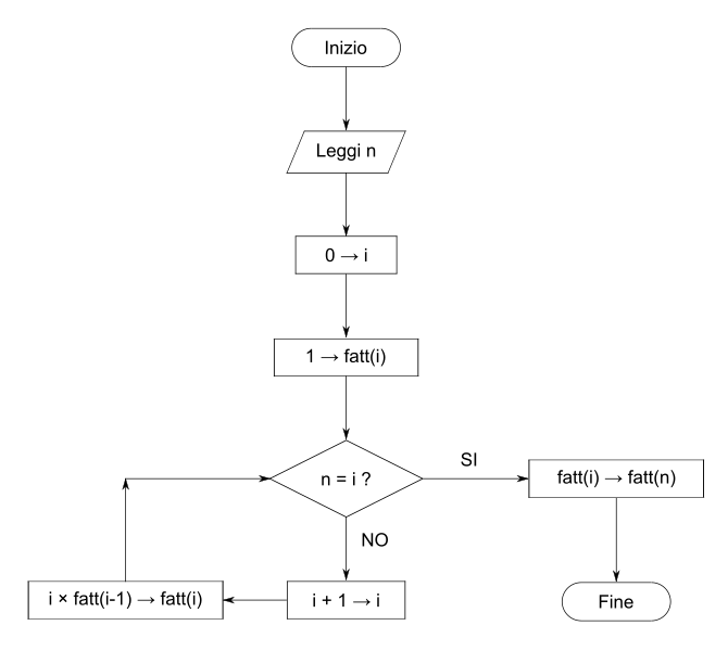 File:Diagramma di flusso - calcolo fattoriale.svg