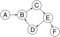 A directed graph with a cycle