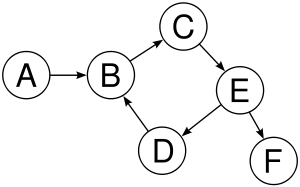 https://upload.wikimedia.org/wikipedia/commons/thumb/1/1c/Directed_graph,_cyclic.svg/300px-Directed_graph,_cyclic.svg.png