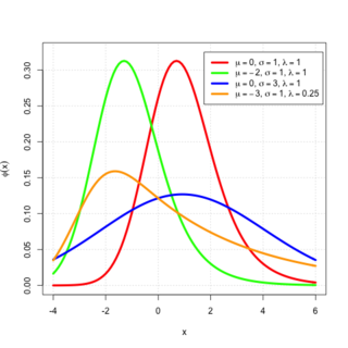 <span class="mw-page-title-main">Exponentially modified Gaussian distribution</span> Describes the sum of independent normal and exponential random variables