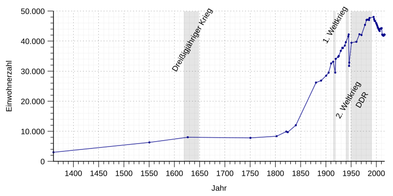 File:Einwohnerentwicklung von Nordhausen.svg