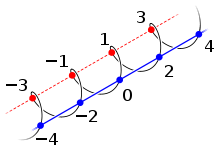 Nombres enters del −4 al +4 arranjats en una hèlice, amb una recta que passa pels parells