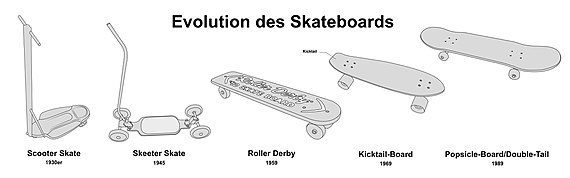 Die Evolution des Skateboards