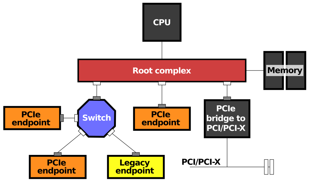 1000px-Example_PCI_Express_Topology.svg.png