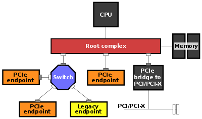 An example of the PCI Express topology, displaying the position of a root complex. Example PCI Express Topology.svg