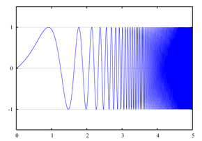 An exponential chirp waveform; a sinusoidal wave that increases in frequency exponentially over time Exponentialchirp.png