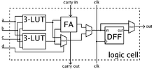 Simplified example illustration of a logic cell (LUT - Lookup table, FA - Full adder, DFF - D-type flip-flop) FPGA cell example.png