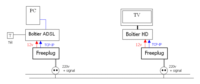 V6 Schemas branchements CPL Freeplug Ethernet Wifi Freebox V6 Revolution