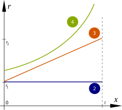 Graphs of r(x) function for typical fingerboard profiles Fretboard-radii-graph.svg