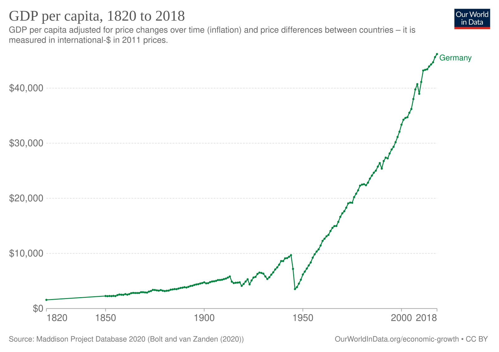 Germany gdp