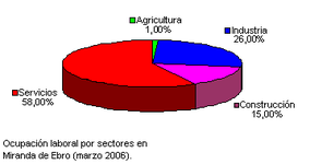 Gráfico laboral Miranda de Ebro 2006.PNG