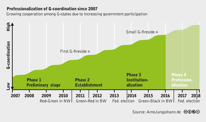 File:Greens in Government G-Coordination.png