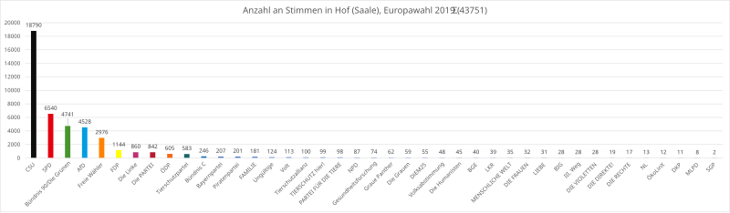 File:Hof (Saale), EU-Wahl 2019, absolut.svg