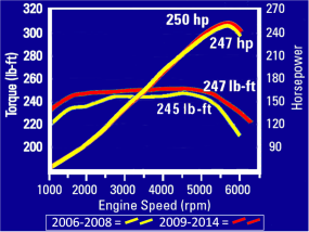 Power and torque comparison between the 2006–2008 J35A9 and 2009–2014 J35Z5 engines