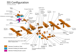 The components of the ISS in an exploded diagram, with modules on-orbit highlighted in orange, and those still awaiting launch in blue or pink.