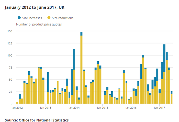 Impact of Shrinkflation on CPIH (UK) 2012 - 2017.png