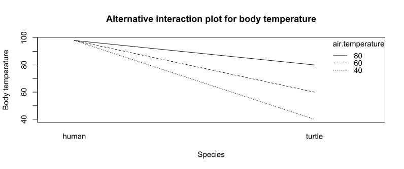 Interaction plot body temp 2.svg