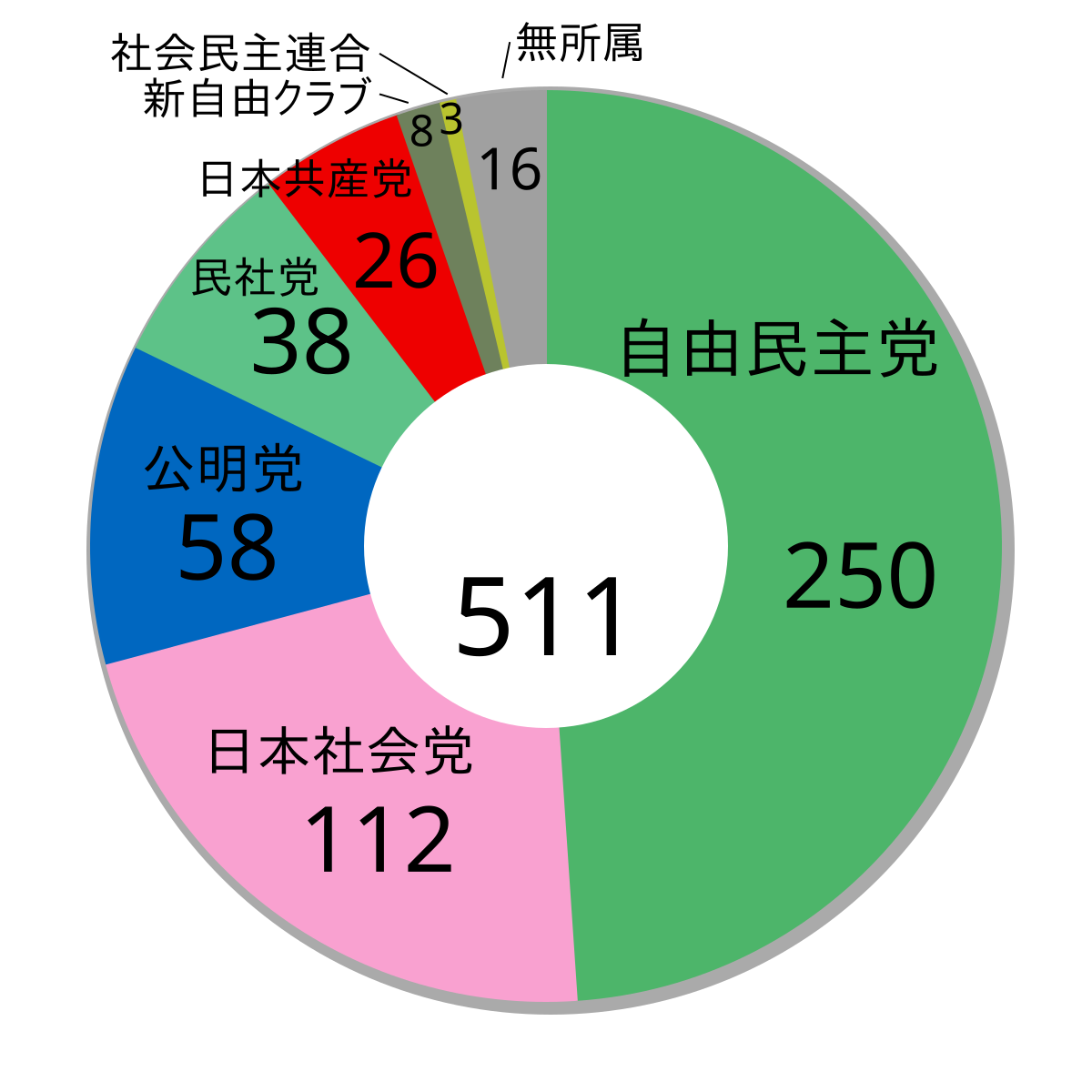 第37屆日本眾議院議員總選舉 維基百科 自由嘅百科全書