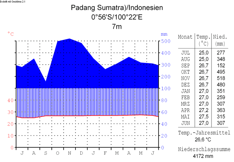 File Klimadiagramm deutsch Padang Sumatra  Indonesien png 