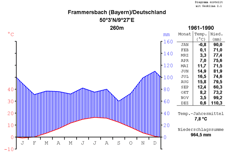 File:Klimadiagramm-metrisch-deutsch-Frammersbach-Deutschland-1961-1990.png