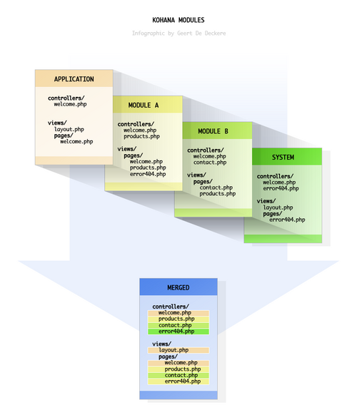 Php products. Kohana. Kohana 8. Kohana vector. Kohana lam.