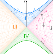 Kruskal diagram of Schwarzschild chart