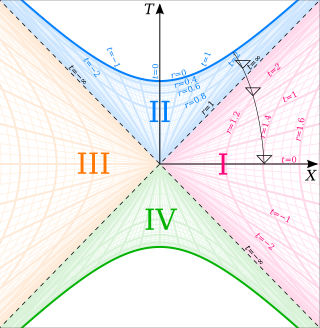 <span class="mw-page-title-main">Kruskal–Szekeres coordinates</span> Coordinate system for the Schwarzschild geometry