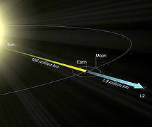 JWST is not exactly at the L2 point, but circles around it in a halo orbit.