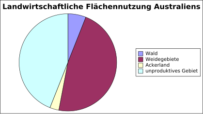 File:Landwirtschaftliche Flächennutzung Australiens.svg