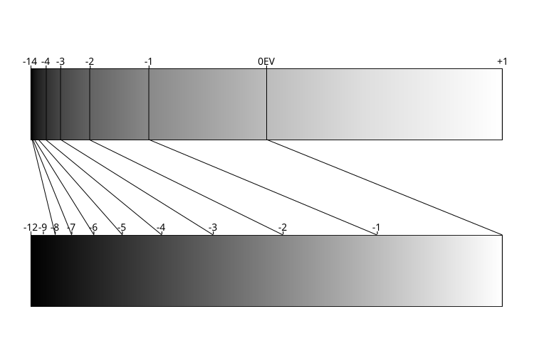 File:Linear Distribution versus Gamma Corrected Distribution.svg