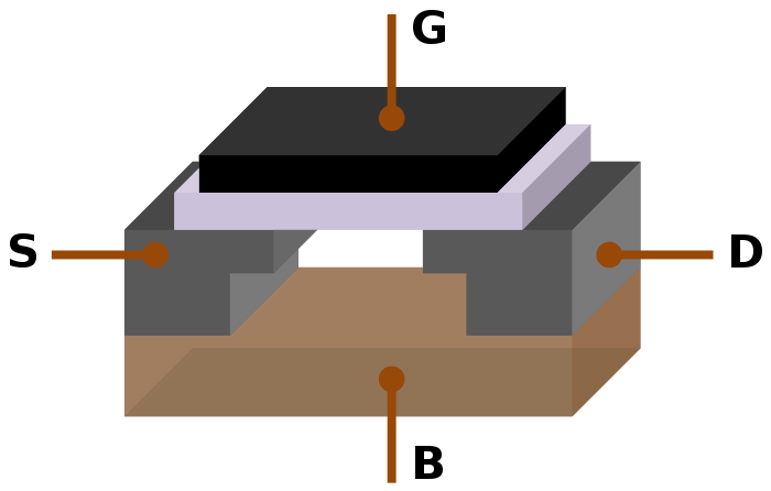 MOSFET showing gate (G), body (B), source (S) and drain (D) terminals. The gate is separated from the body by an insulating layer (pink).